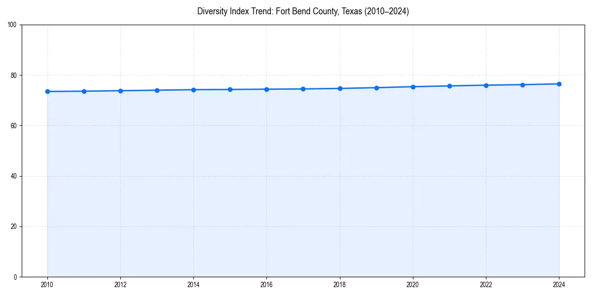 Line chart showing diversity index trends for 