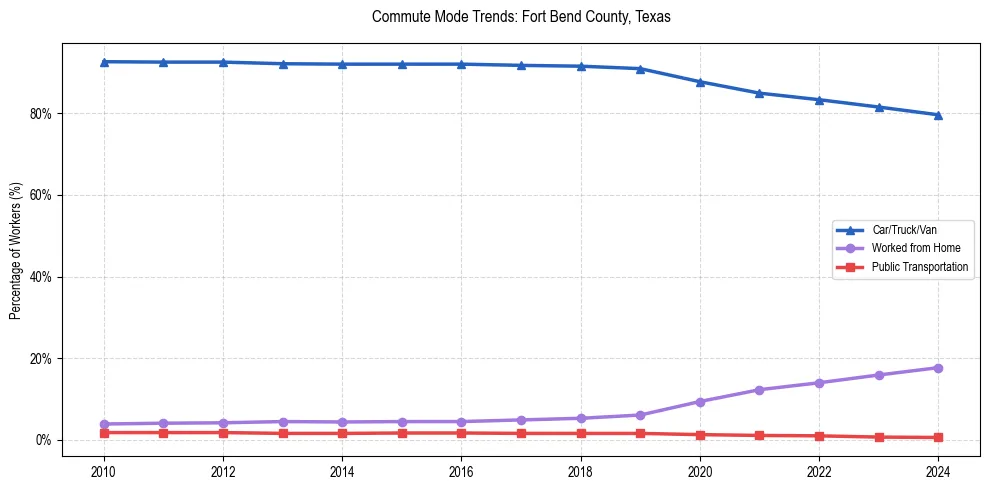 Transportation trends in Fort Bend County, Texas