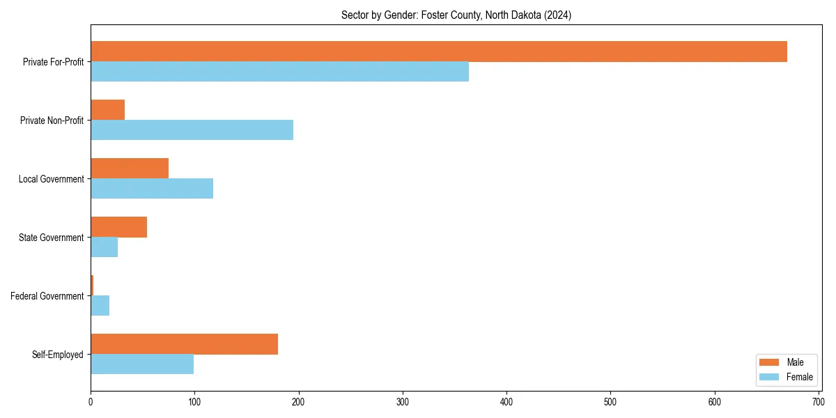 Employment sector breakdown by gender in 