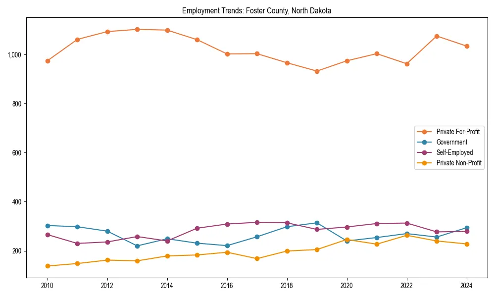 Long-term employment trends in 