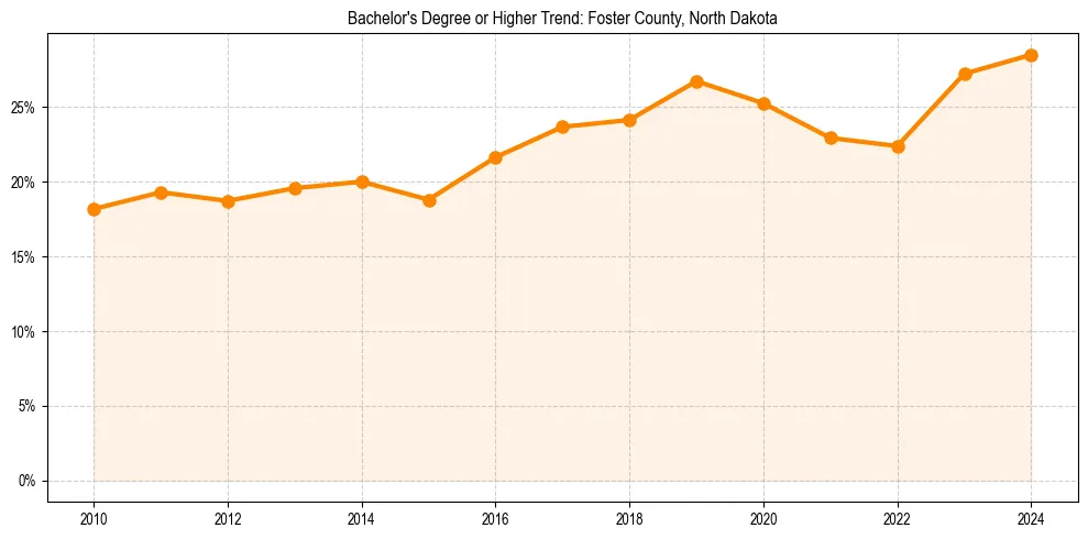 Trend chart showing bachelor degree growth in 