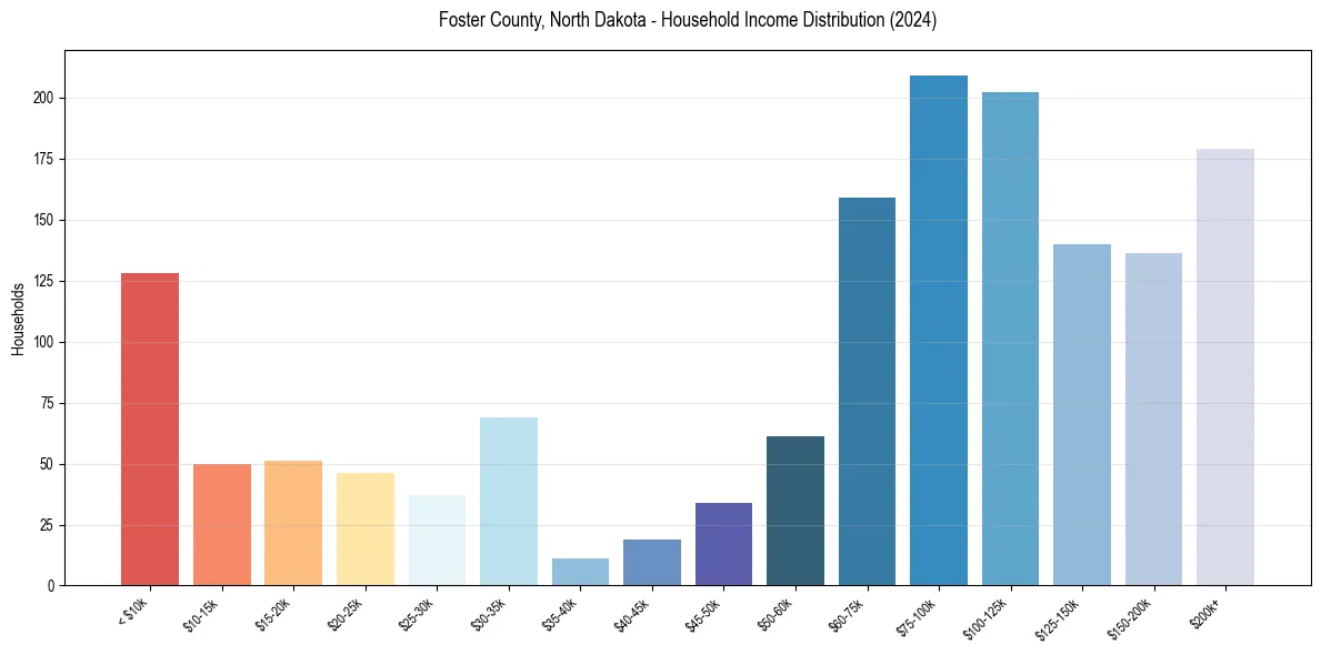 Income Distribution for 