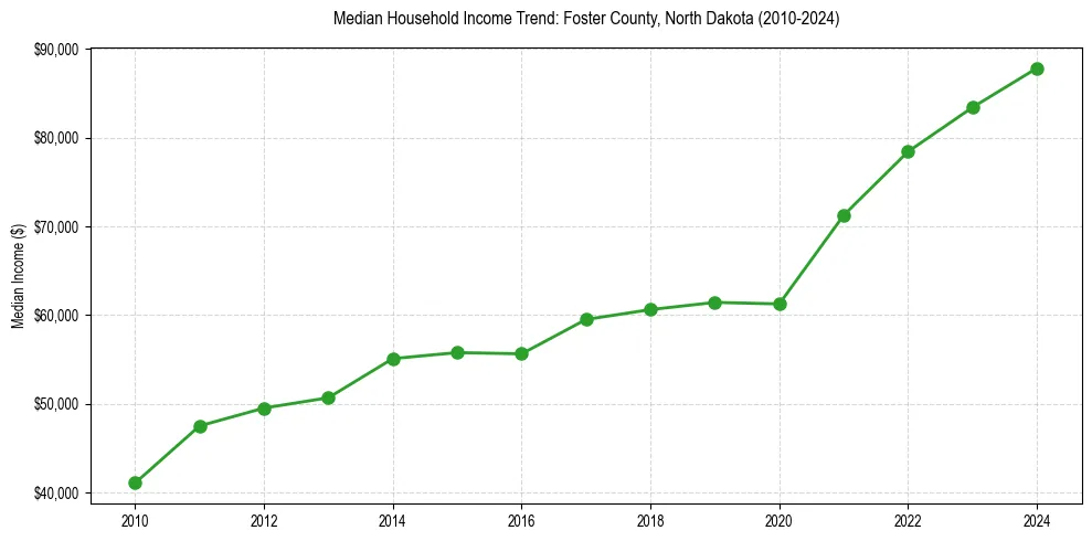 Income trend for 