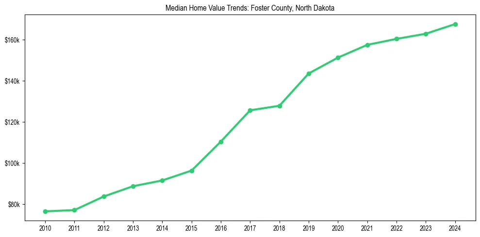 Median property value trends in 