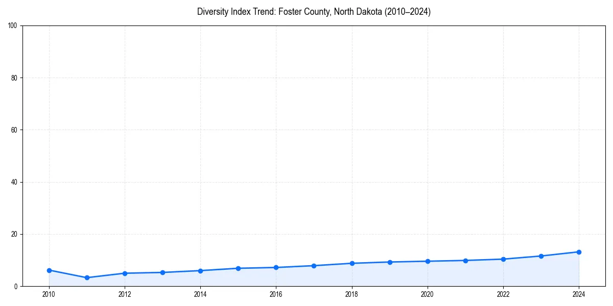 Line chart showing diversity index trends for 