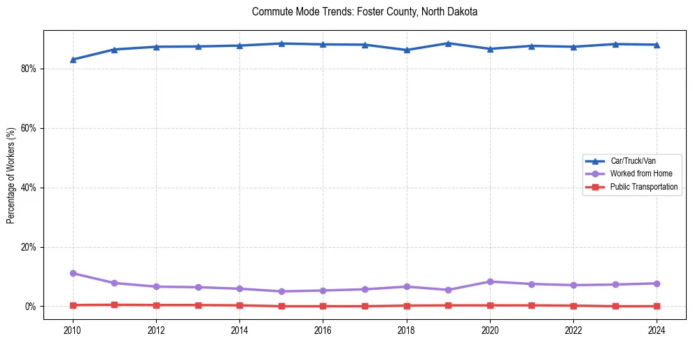 Transportation trends in Foster County, North Dakota