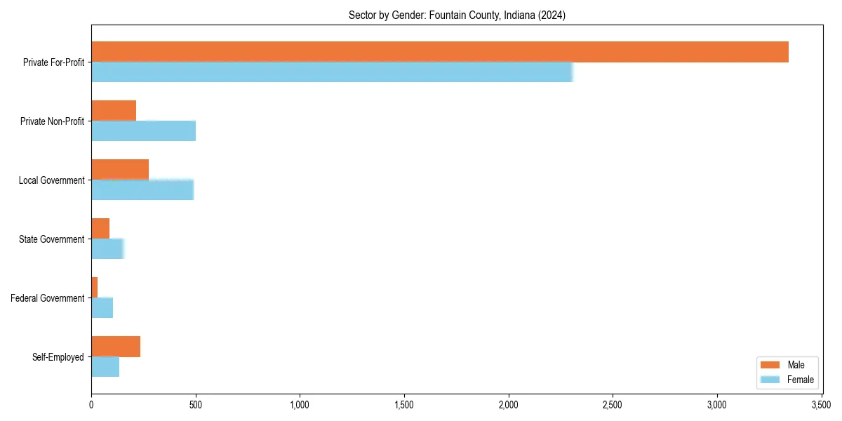 Employment sector breakdown by gender in 