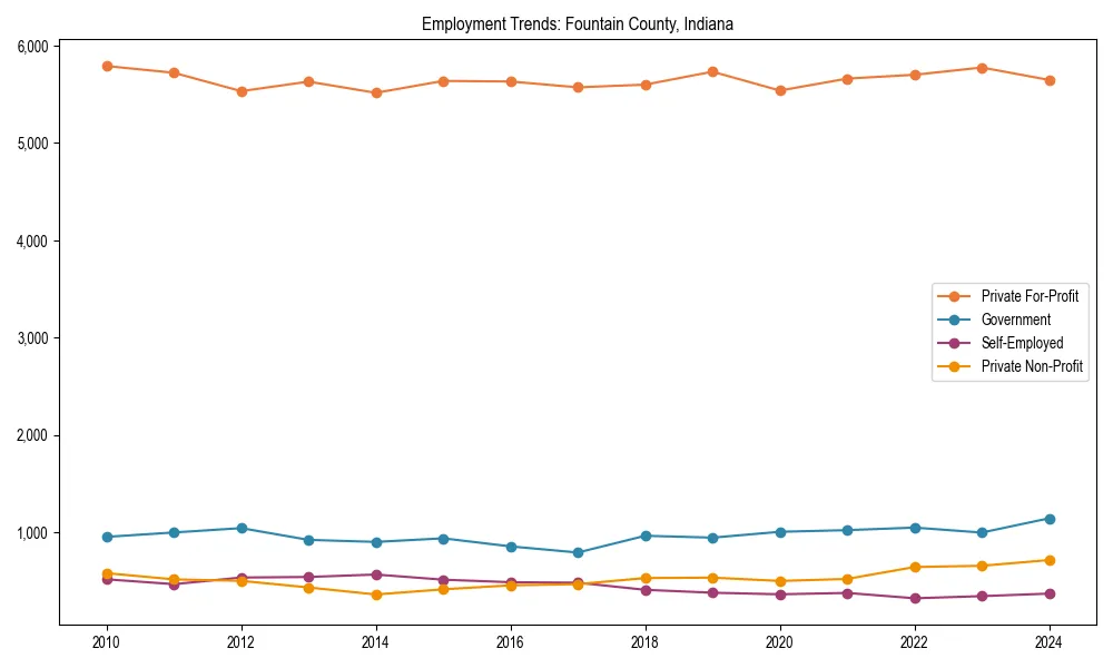 Long-term employment trends in 