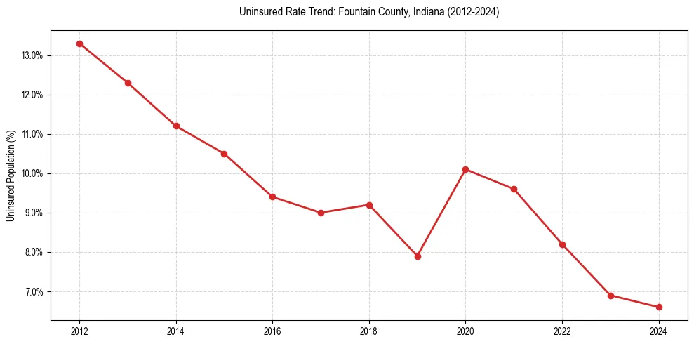 Uninsured trend chart for Fountain County, Indiana