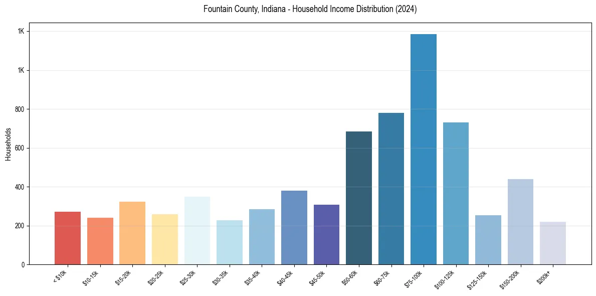 Income Distribution for 