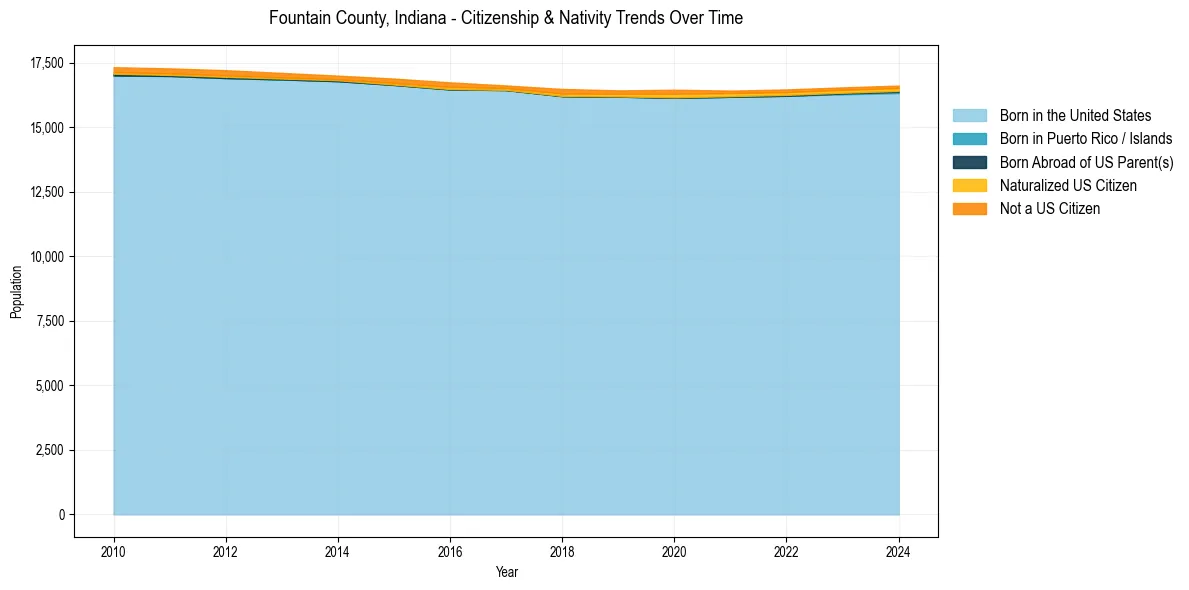 Historical nativity trends for 