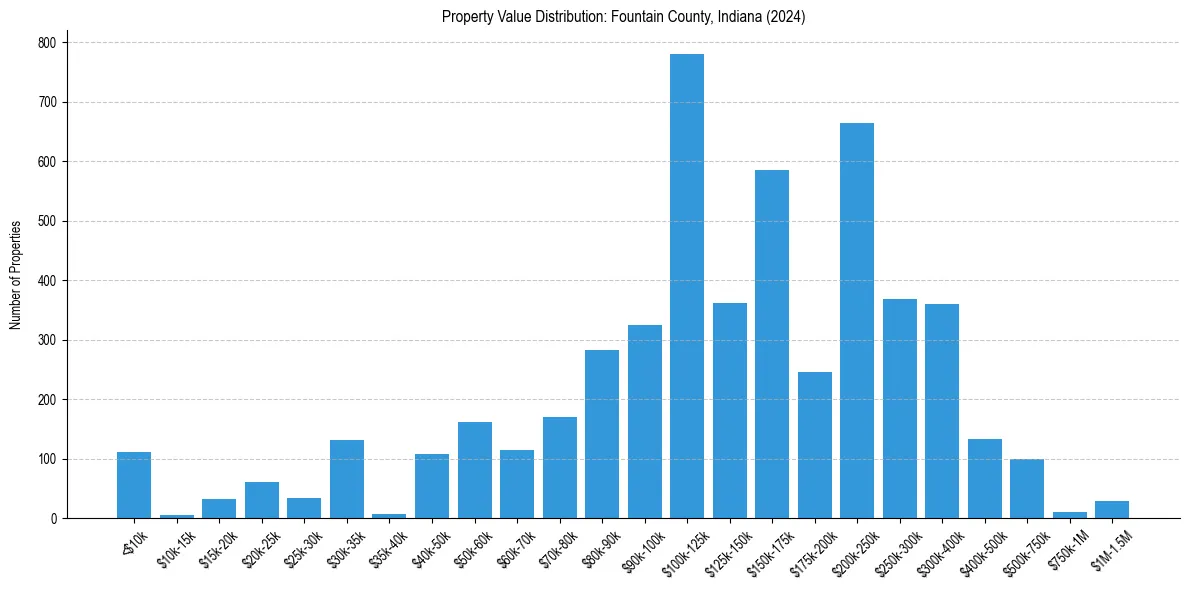 Value Distribution for 