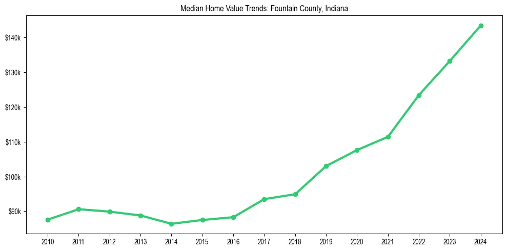 Median property value trends in 
