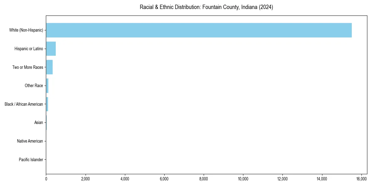 Bar chart showing racial distribution in  for 2024