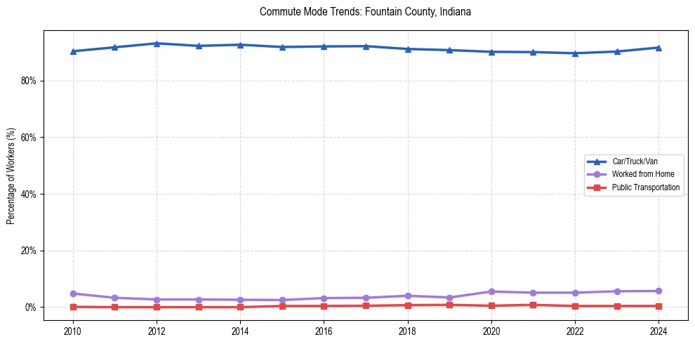 Transportation trends in Fountain County, Indiana