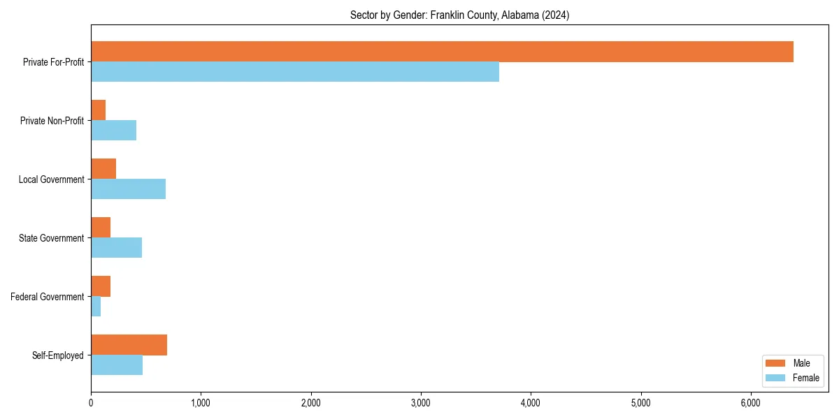 Employment sector breakdown by gender in 