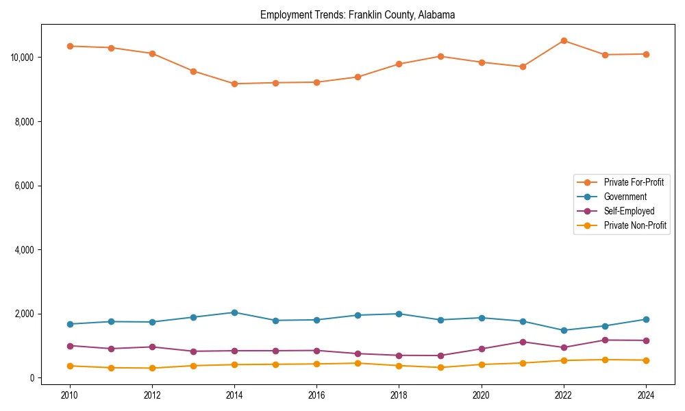 Long-term employment trends in 