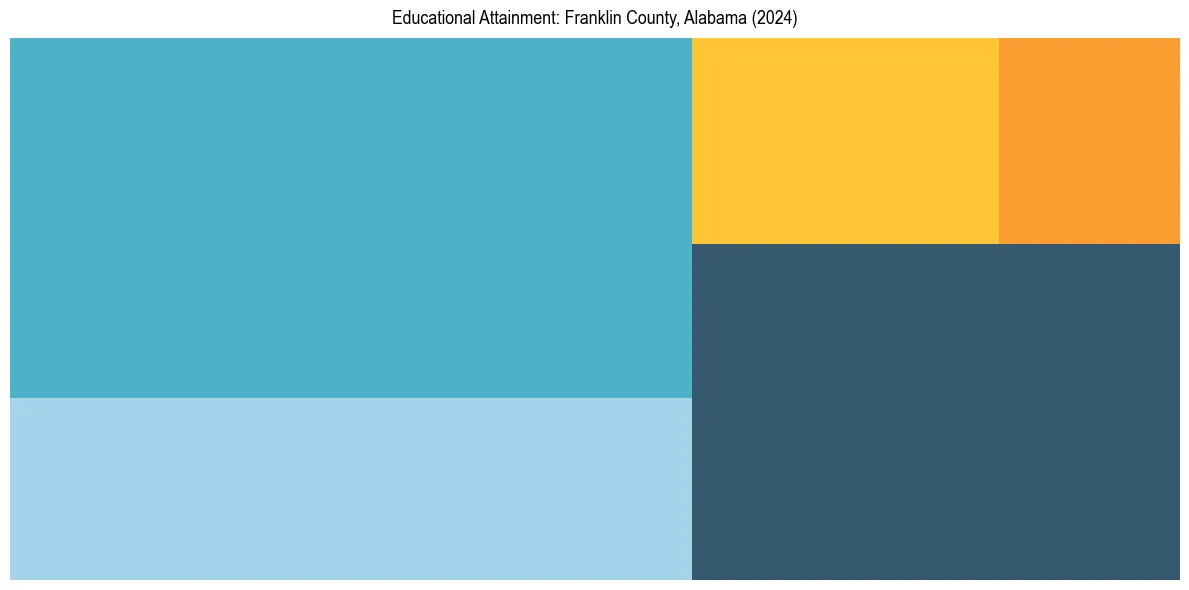 Education Treemap for  in 2024