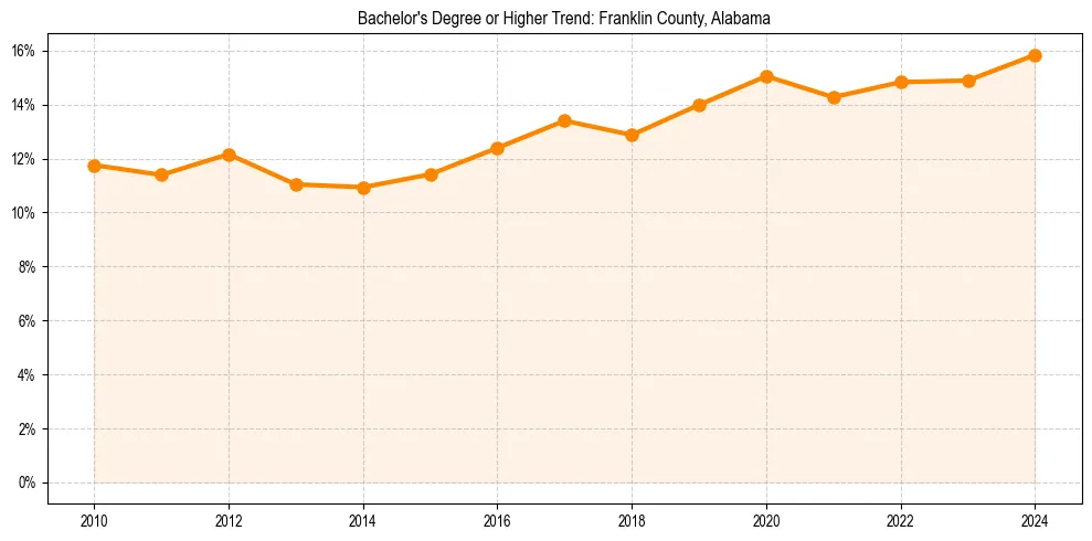 Trend chart showing bachelor degree growth in 