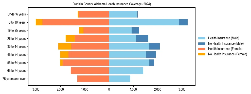 Health insurance pyramid for Franklin County, Alabama