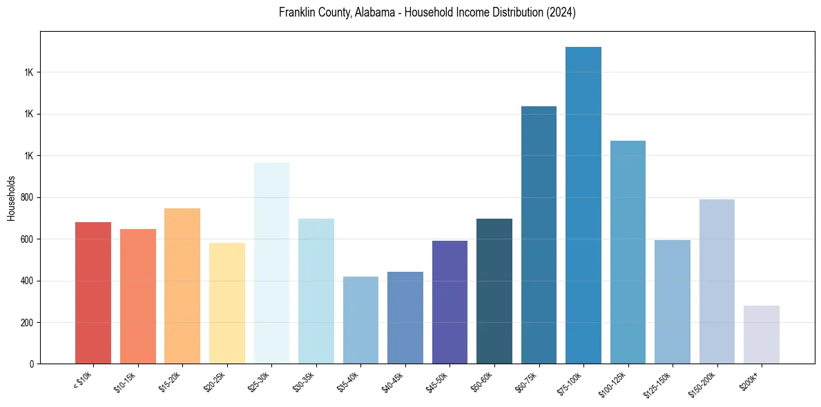 Income Distribution for 