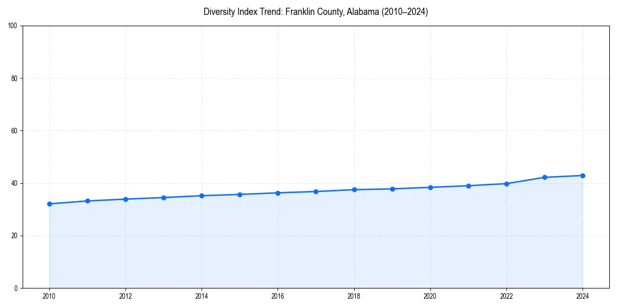 Line chart showing diversity index trends for 