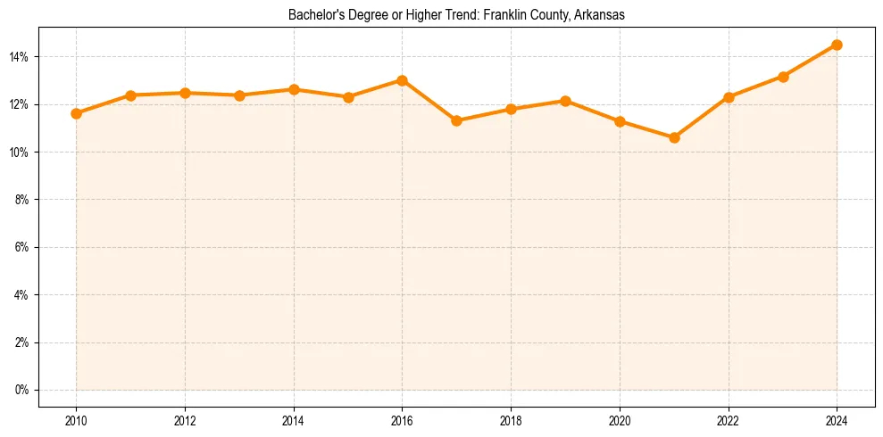 Trend chart showing bachelor degree growth in 