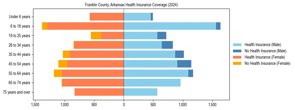 Health insurance pyramid for Franklin County, Arkansas