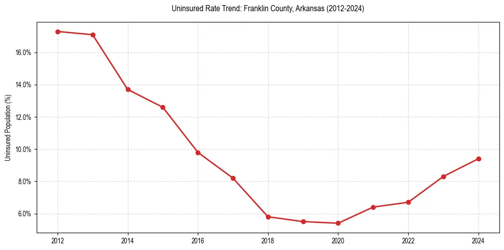 Uninsured trend chart for Franklin County, Arkansas