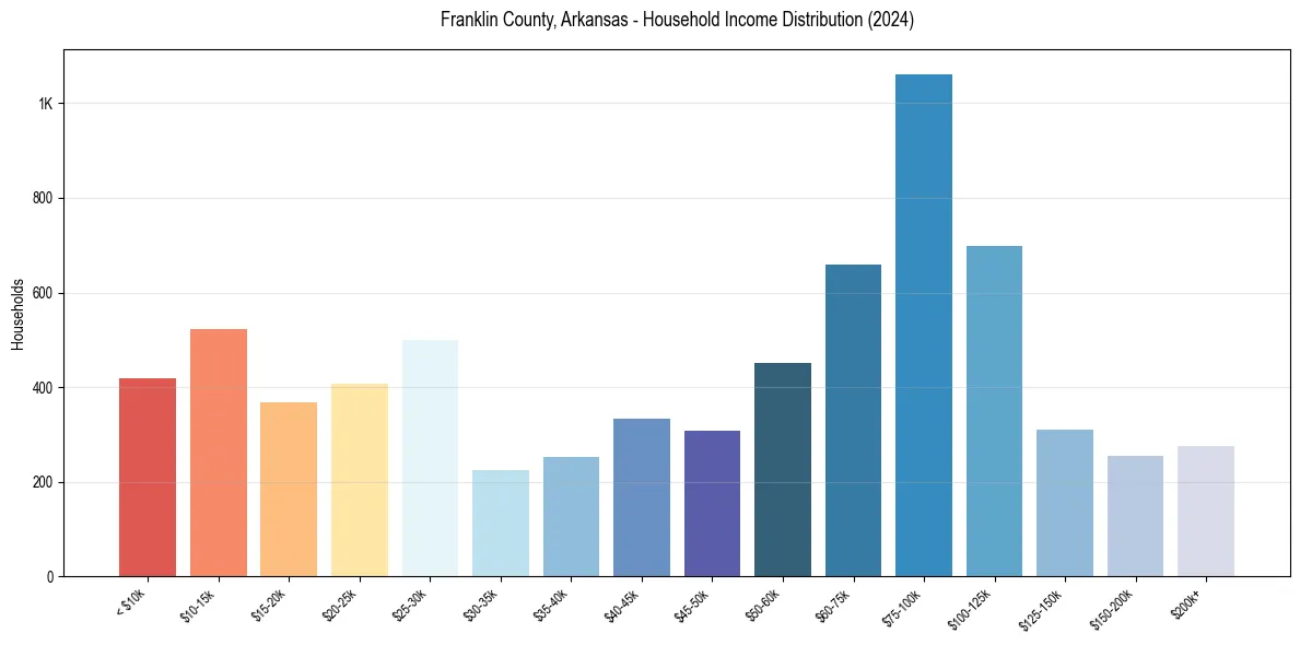 Income Distribution for 