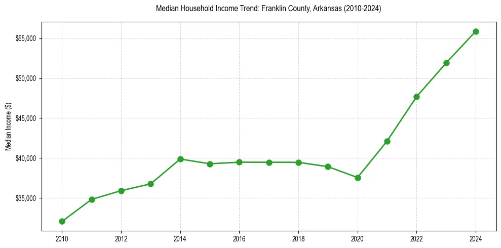 Income trend for 
