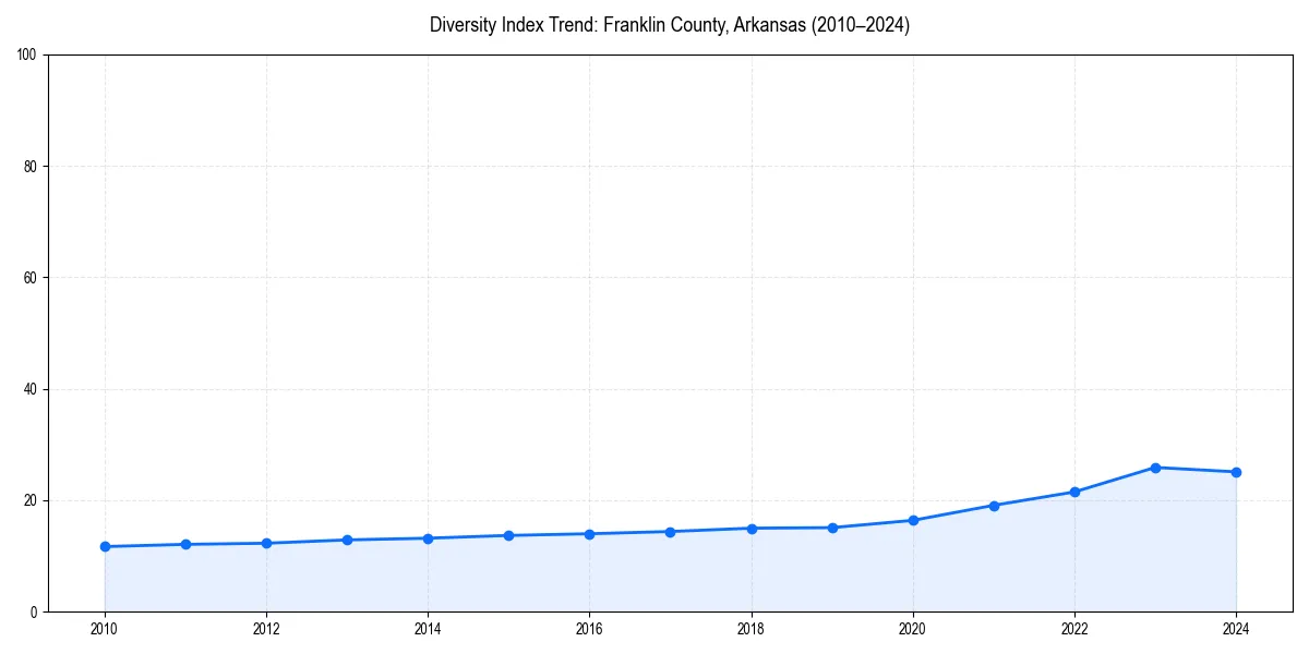 Line chart showing diversity index trends for 
