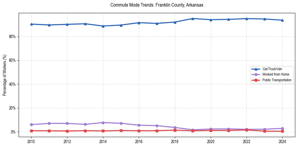 Transportation trends in Franklin County, Arkansas