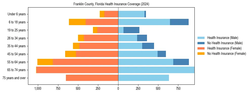 Health insurance pyramid for Franklin County, Florida
