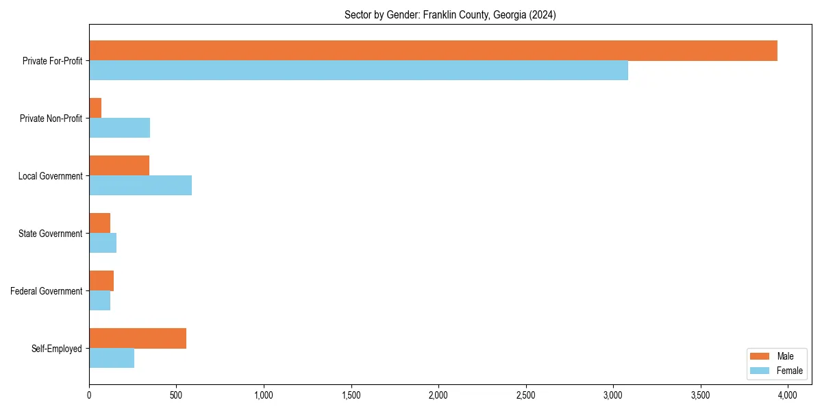 Employment sector breakdown by gender in 