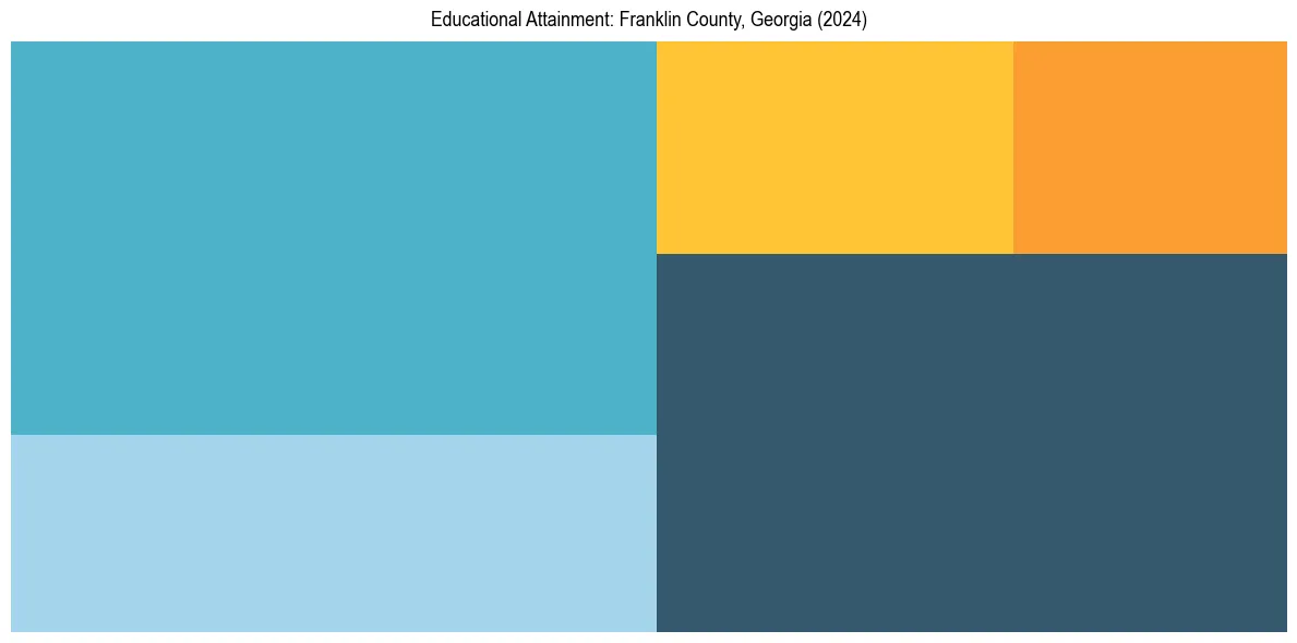 Education Treemap for  in 2024