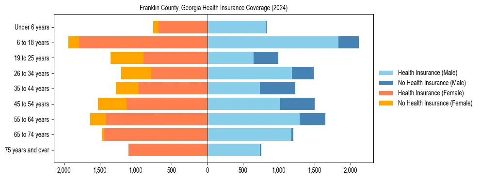 Health insurance pyramid for Franklin County, Georgia