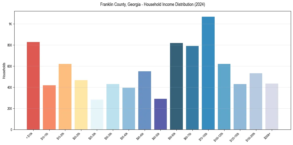 Income Distribution for 
