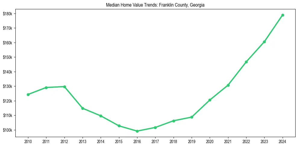 Median property value trends in 