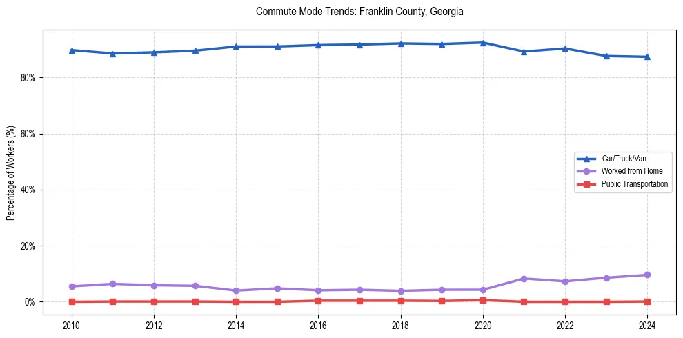 Transportation trends in Franklin County, Georgia
