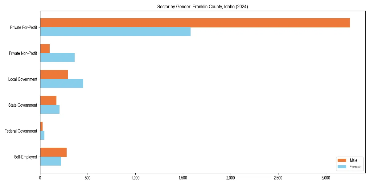 Employment sector breakdown by gender in 