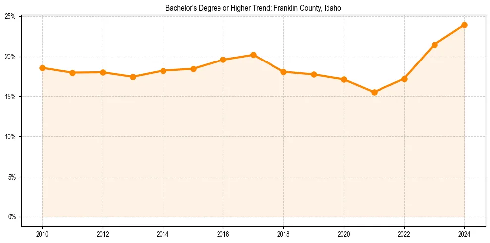 Trend chart showing bachelor degree growth in 