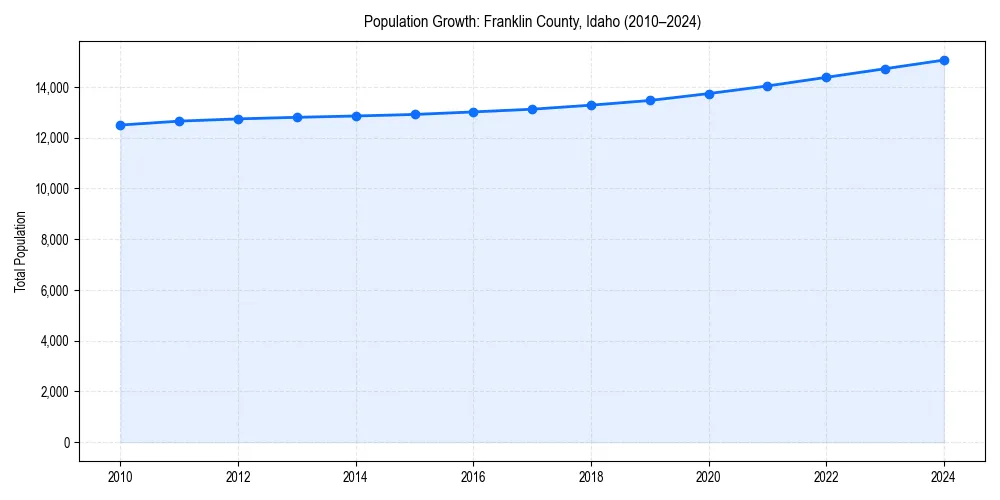 Population trends in 