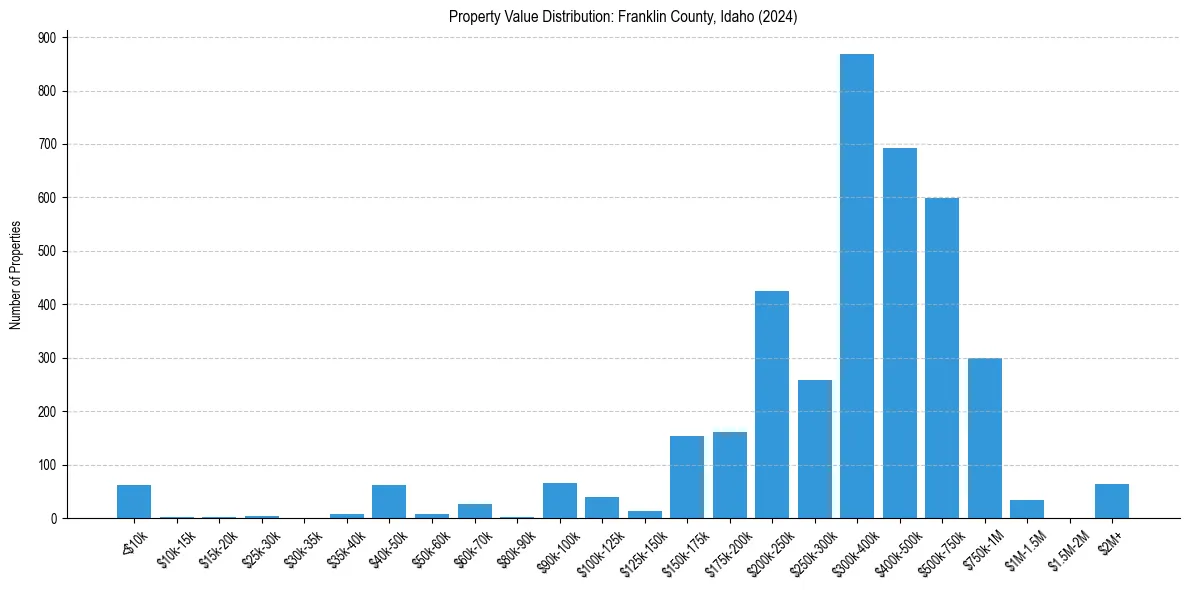 Value Distribution for 