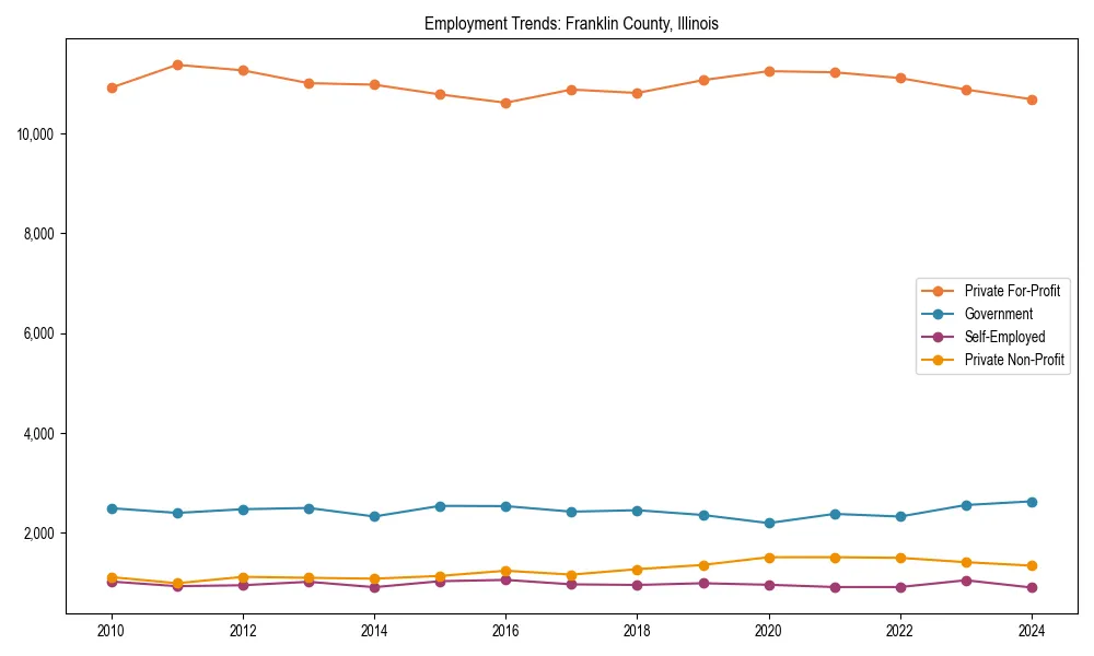 Long-term employment trends in 
