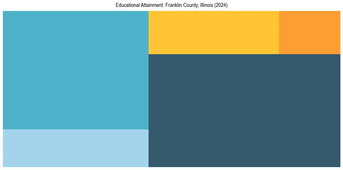 Education Treemap for  in 2024