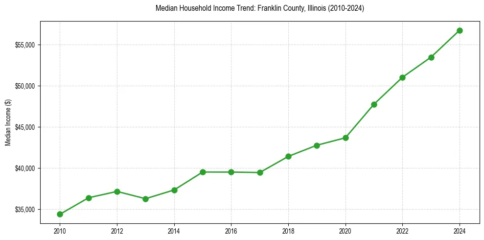 Income trend for 