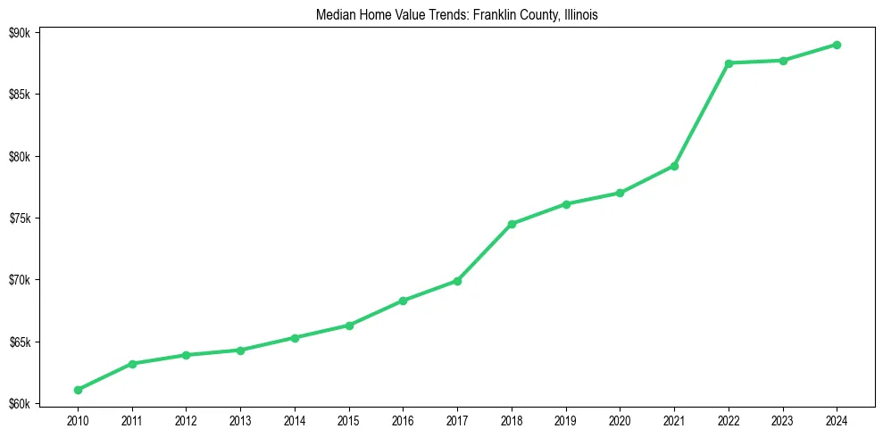 Median property value trends in 