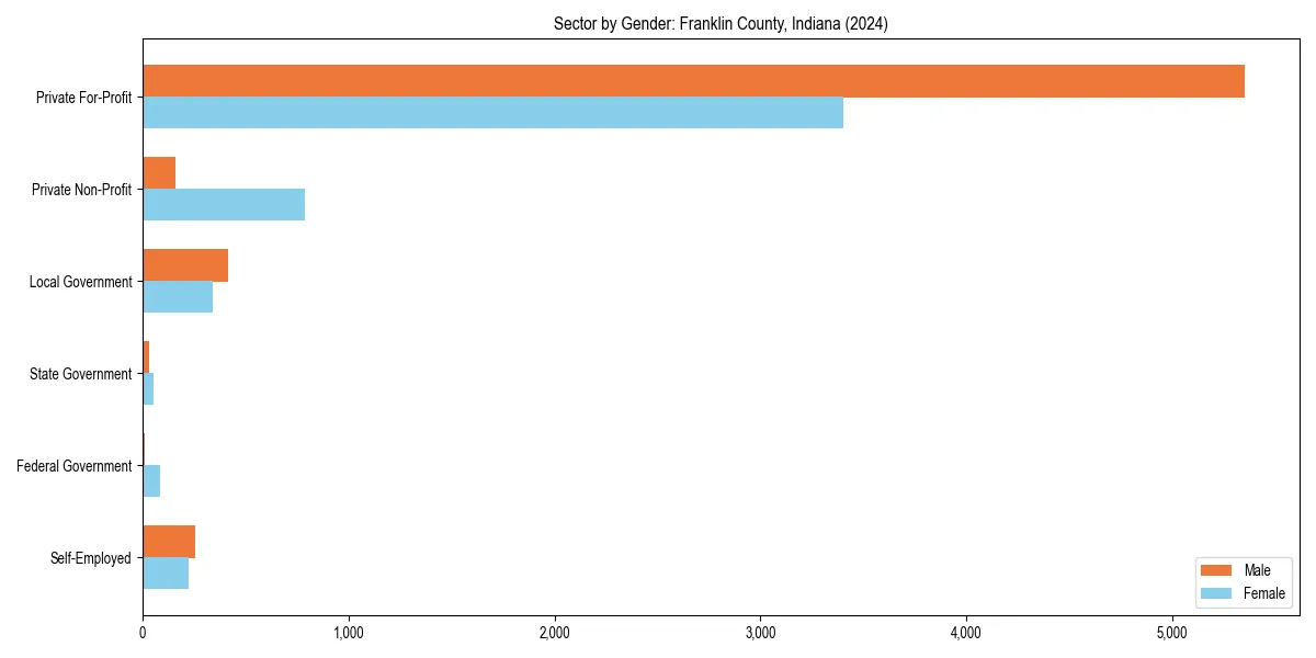 Employment sector breakdown by gender in 