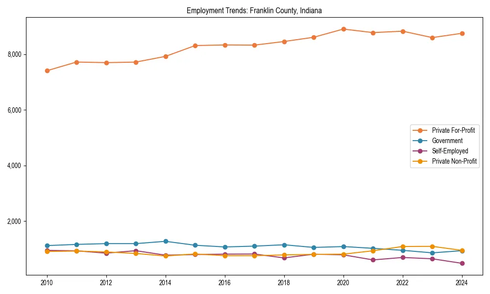 Long-term employment trends in 